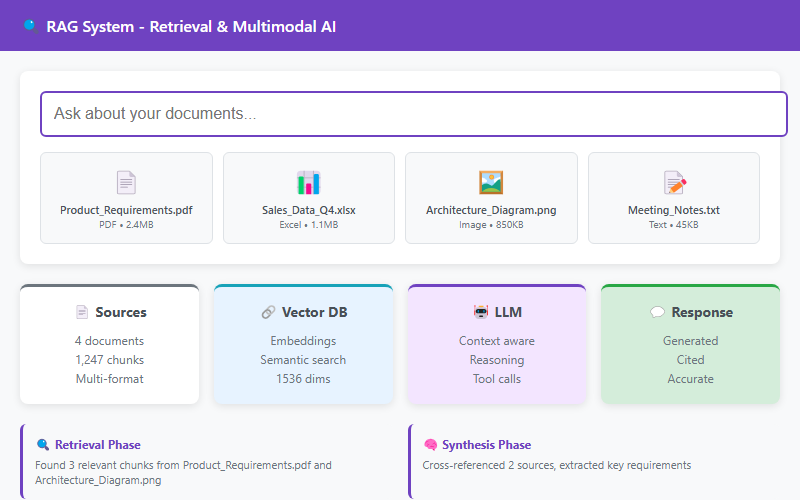 Retrieval & Multimodal RAG Systems mockup showing advanced AI retrieval interface
